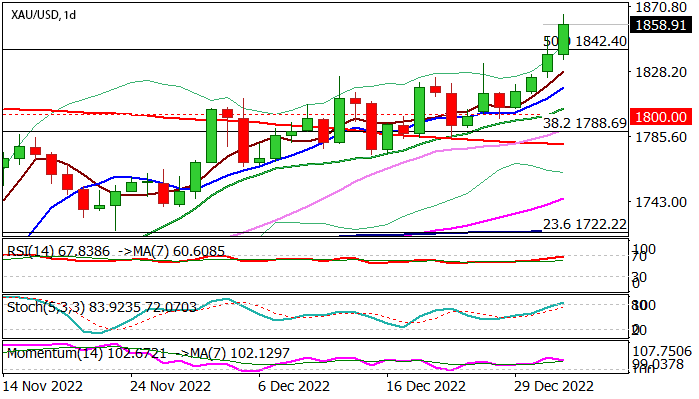 График XAUUSD: Быки ускоряются на ожиданиях более "голубиного" настроя ФРС